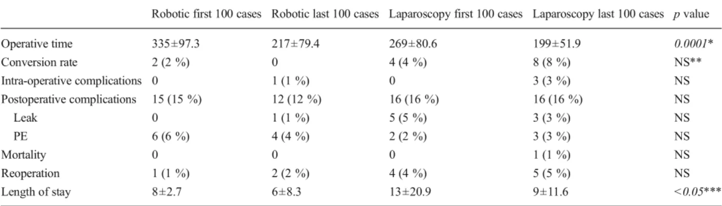 Table 5 Evolution of body mass index