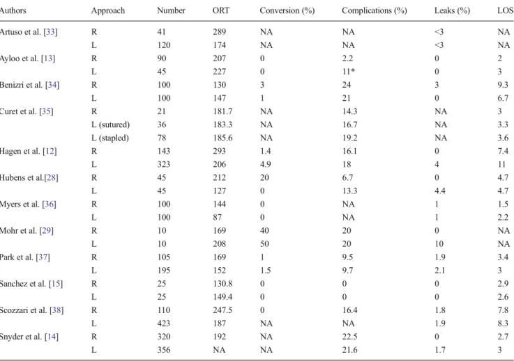 Table 6 Comparative series (>10 patients) evaluating robotic and laparoscopic RYGB