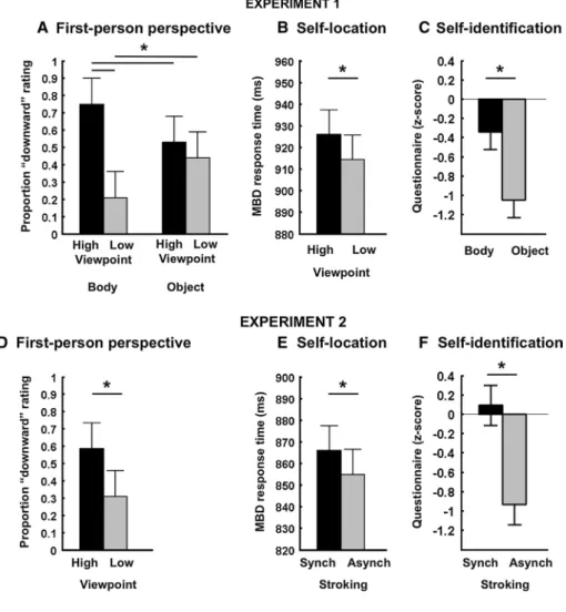 Fig. 2   Results from Experi- Experi-ment 1 (a–c) and ExperiExperi-ment 2  (d–f) for subjective 1PP ratings  (a, d), RTs of the MBD task,  our measure of self-location,   (b, e) and questionnaire ratings  for self-identification (c, f)