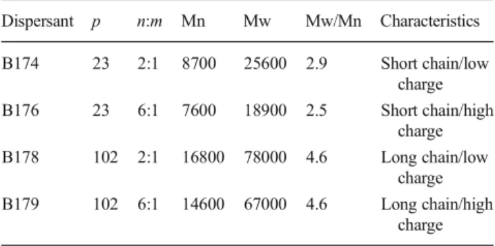 Fig. 1 Statistical chemical structure of the comb polyelectrolytes