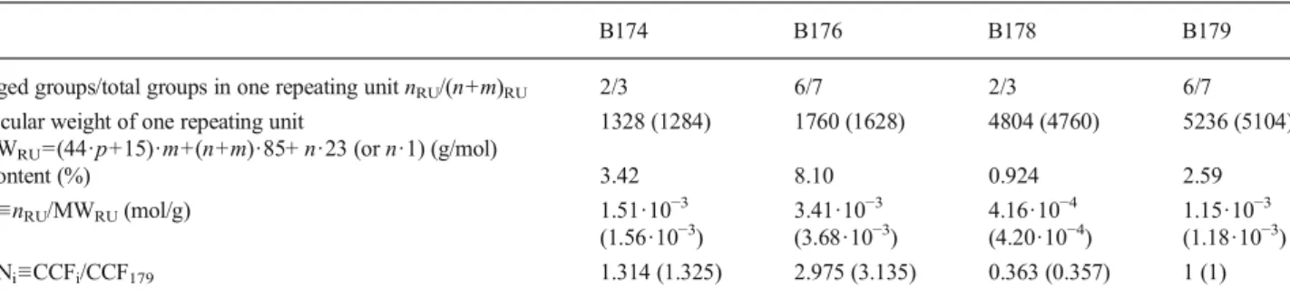 Figure 1 and Table 1 show the architecture and exact (yet statistical) composition of the comb polymers studied in this work