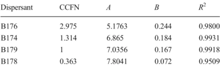 Table 4 Curve fitting parameters for IEP=A (dosage) B in Fig. 8a