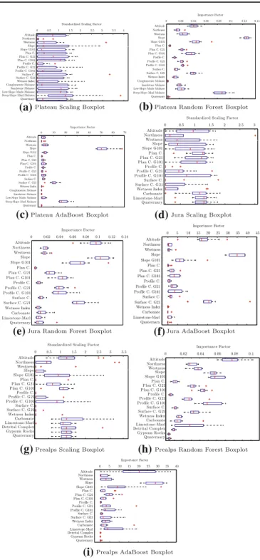 Fig. 4 Boxplots summarizing the scaling and importance factors evaluated by adaptive SVM, RF and AB in the three sub-regions (Plateau, Jura and Prealps)