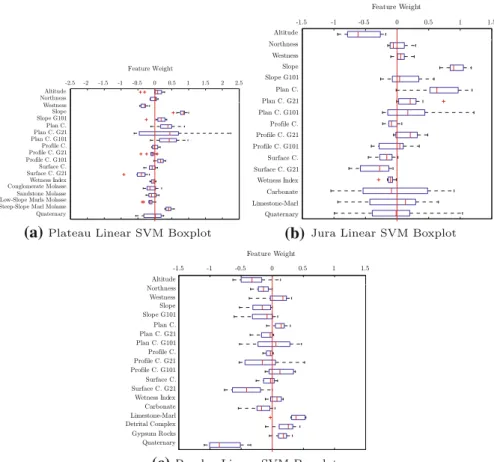 Fig. 5 Linear SVM weights boxplots assessed by 10 random splits using the object-based sampling pro- pro-cedure