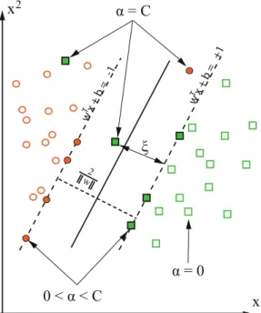 Fig. 1 Principles of support vector machines. The margin is the distance between the two dashed lines