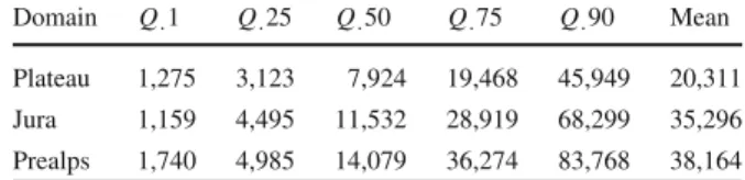 Table 1 Size of landslides for the three geological domains of Canton Vaud (m 2 )