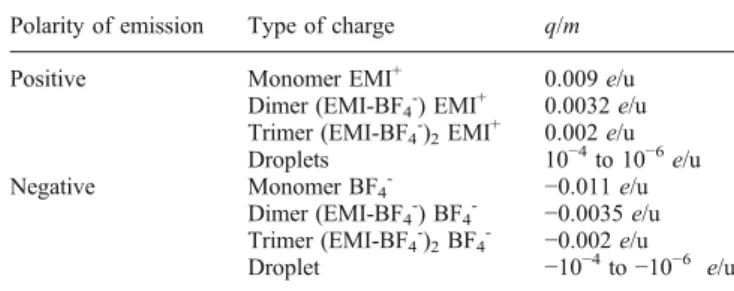 Table 1. Types of Charges Emitted from EMI-BF 4