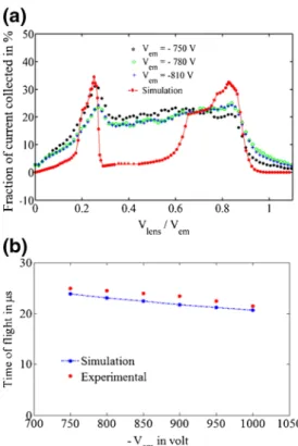 Figure 5. Plot of measured flight times of monomers and dimers from tungsten needle electrospray emitters versus lens voltages at three emitter voltages in both positive (a) and negative (b) polarity of emission, showing the increase in flight time with le