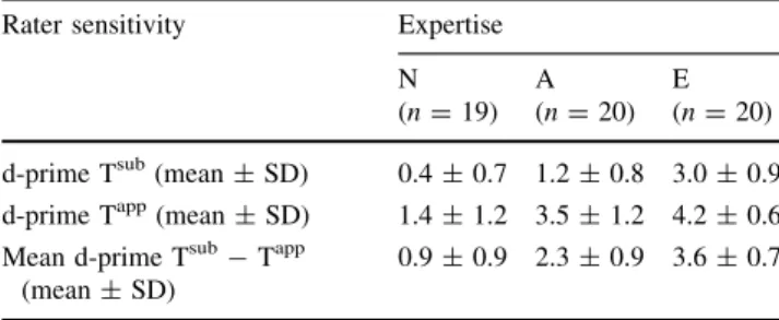 Table 2). The d-prime index is a statistic derived from signal detection theory (Macmillan and Creelman 1997) and  pro-vides an index of rater sensitivity: higher d-prime values indicate that the transgressed ending was better detected.