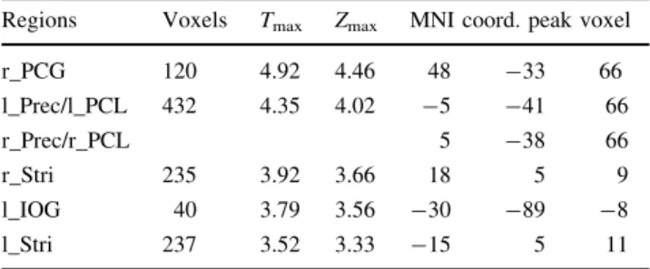 Table 4 Significant clusters with decreased GMD as a function of expertise, identified by a regression analysis (Analysis I) corrected for intracranial volume and age