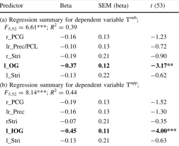 Table 5 Results of two multiple regression analyses with as pre- pre-dictors all significant brain clusters with positive effect of expertise (outcome Analysis I, cf