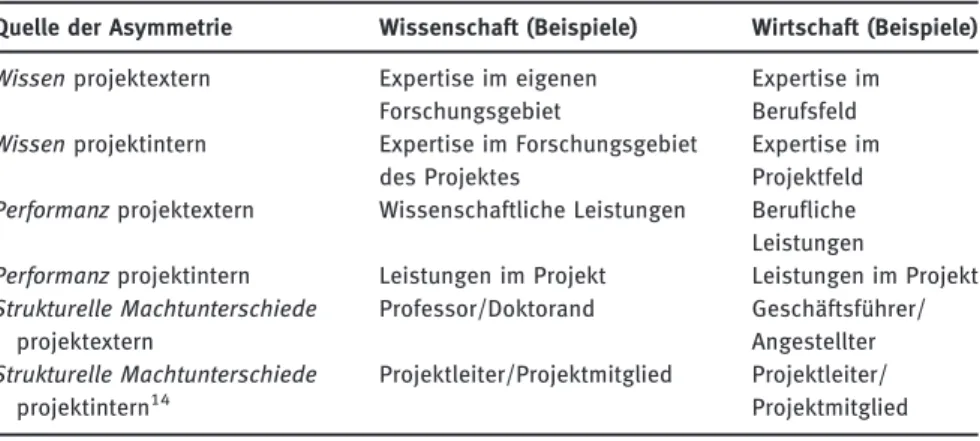 Tabelle 1: Asymmetrie-Dimensionen in Projekten.