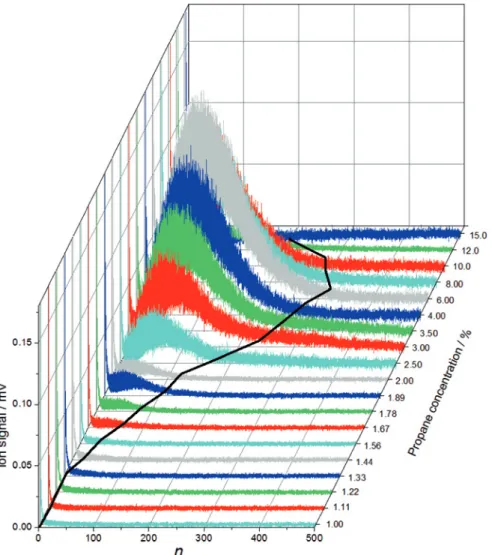 Figure 5: Mass spectra of propane aggregates recorded as a function of propane concentration in the region where the onset of nucleation occurs (“case 2”)