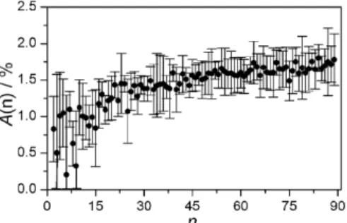Figure 7: The appearance concentration 