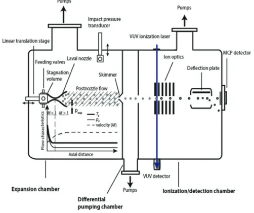 Figure 2: Sketch of the experimental setup, which includes the Laval nozzle, the vacuum system, the VUV laser for ionization, and the mass spectrometric detection.