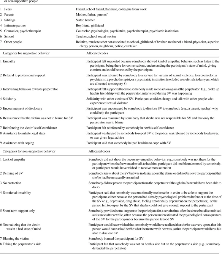 Table 2 Definition of categories for supportive or non-supportive people and behaviors Categories for supportive
