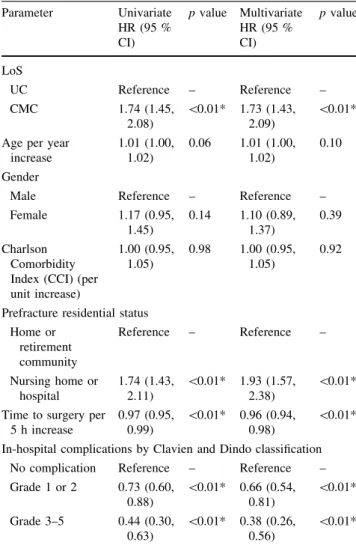 Table 3 Time to event analyses for the primary outcome ‘‘LoS’’