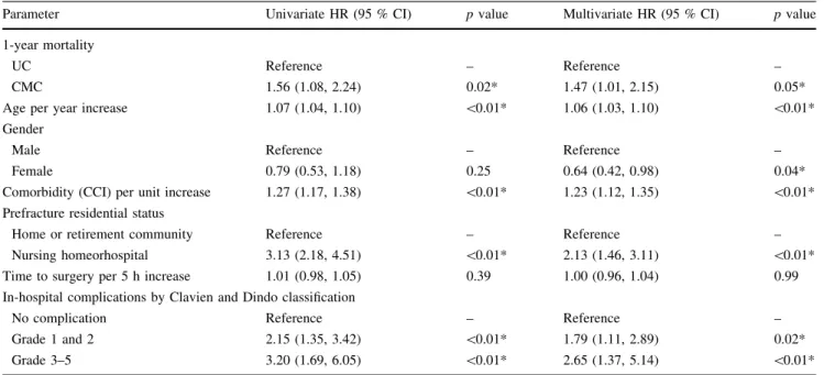Table 5 Cross-sectional analyses for change towards need for higher level of care 1 year after surgery