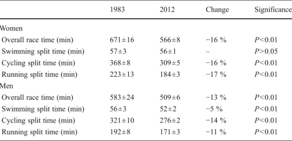 Table 1 Change in overall and split times in ‘ Ironman Hawaii ’ between 1983 and 2012 for the overall top ten women and men
