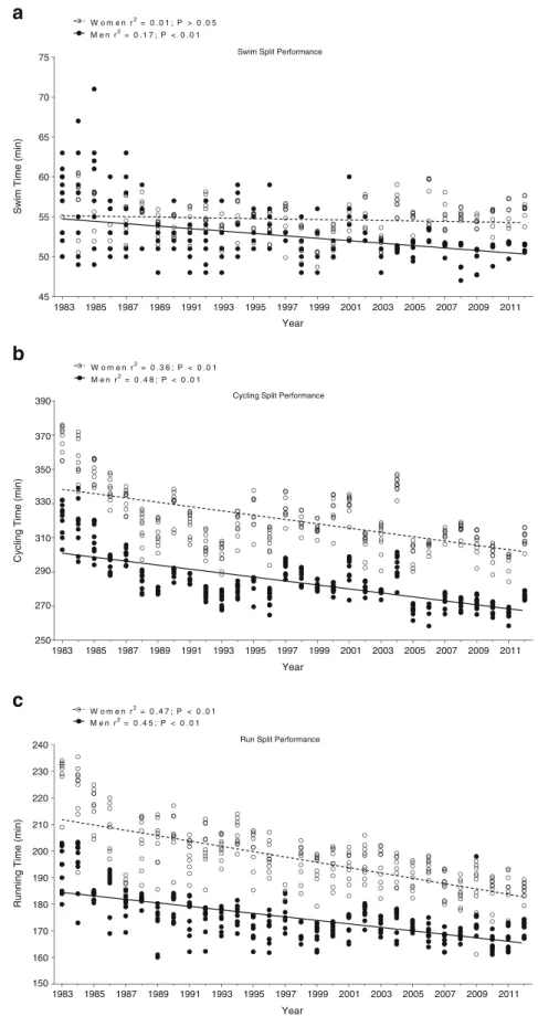 Fig. 2 Changes in split times across years in swimming (a), cycling (b) and running (c) of the annual top ten women and men