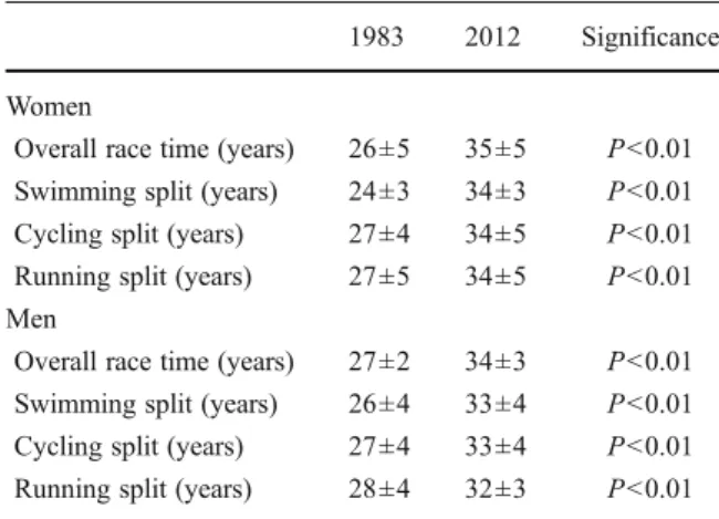 Table 2 Change in the age of the athletes for overall race time and split times for the overall top ten women and men in