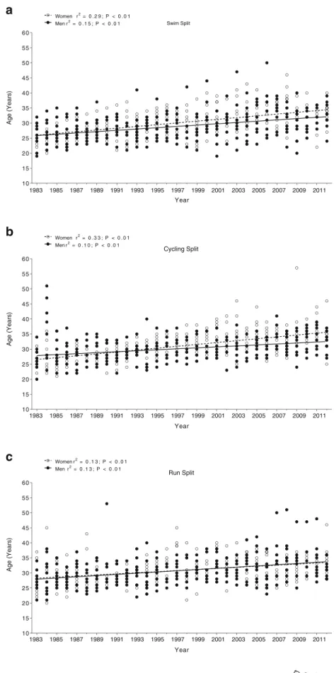 Fig. 4 Changes in the age of the annual top ten women and men in swimming (a), cycling (b) and running (c) over time