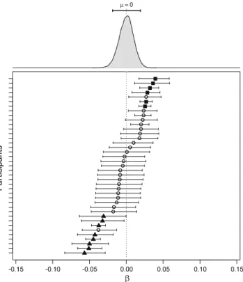 Fig. 1 Estimated posterior distribution of the α parameter in the sta- sta-tionary model
