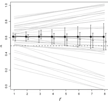 Fig. 4 Probability π to stay on the previously displayed symbol, contingent on run length r