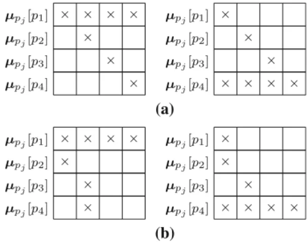 Fig. 7 After round 4 ρ − 2: a two examples of vectors received by some p j starting from Fig
