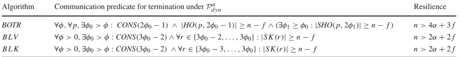 Table 1 summarizes the resilience (right column) and the predicate for termination (middle column) of our three  algo-rithms BOTR, B L V and B L K 