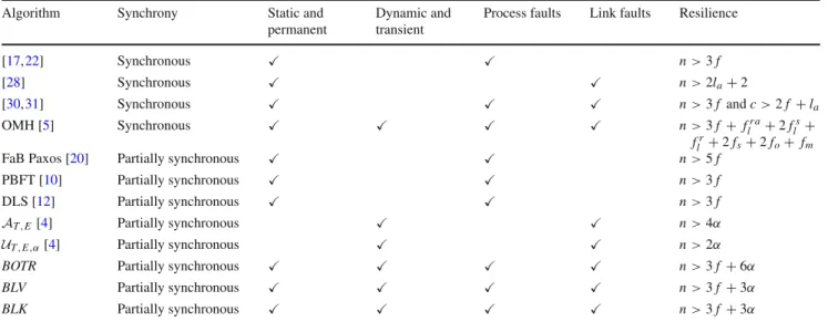 Table 2 Summary of consensus algorithms that tolerate arbitrary faults