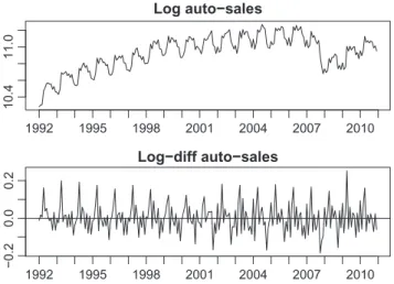 Figure 1: Linearized auto-sales series: levels (top) and first differences (bottom).