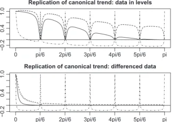 Figure 2: Model-based (log-transformed) pseudo-spectral densities (dot-shaded) and canonical trends: symmetric target filters (solid) and concurrent model-based filters (dotted), as well as DFA replications (shaded) are displayed, for the auto-sales in lev