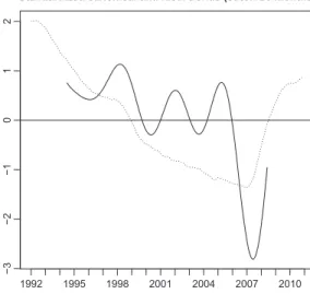 Figure 3: Ideal low-pass trend (solid) and canonical trend (dotted), both standardized, for autosales series in first differences.