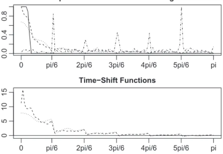 Figure 5: Periodogram of auto-sales log-returns (dot-shaded) and amplitude functions (top-graph) as well as time-shifts (bottom graph): MBA filter shaded (model-based GPF Ψb θ  