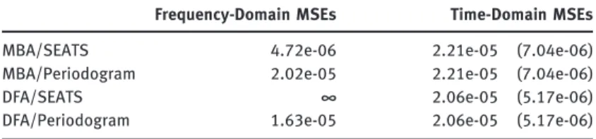 Table 1: Frequency-Domain and Time-Domain MSEs for MBA and DFA concurrent filters targeting the ideal low-pass trend, when applied to log-returns of  auto-sales.