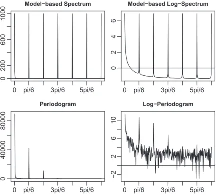 Figure 7: Spectral density estimates for the MW series. Original and log-transformed model-based spectrum (top) and periodogram (bottom).