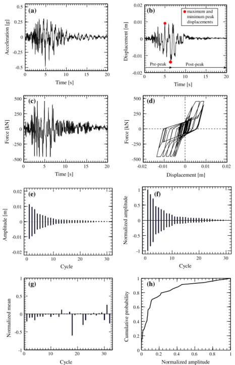 Fig. 3 Seismic demand on an example SDOF system representing a timber wall building with T = 0 