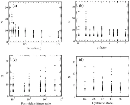 Fig. 6 Variation of the number of damaging cycles of the median normalized amplitude sequences for the low to moderate seismicity earthquakes with: a vibration periods; b q-factors; c hardening ratios and d hysteretic models of the SDOF systems