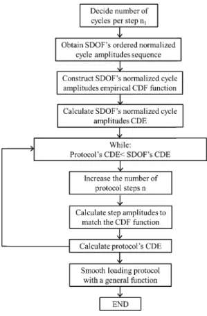 Fig. 8 Loading protocol construction methodology