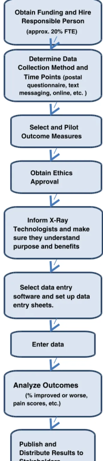 Fig. 1 Flow chart of steps to create the outcomes database for imaging- imaging-guided therapeutic musculoskeletal injections
