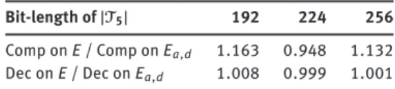 Table 3. Average times for compression and decompression on elliptic curves in short Weierstrass form and twisted Edwards curves.