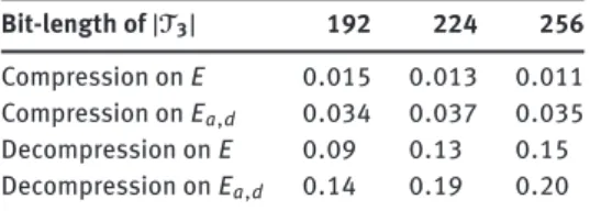 Table 6. Ratios between the average times for point compression and decompression on elliptic curves in short Weierstrass form and twisted Edwards curves.