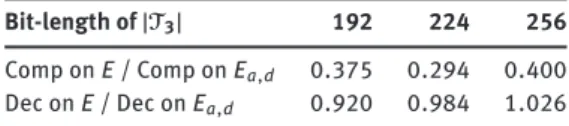 Table 1. Average times for compression and decompression on elliptic curves in short Weierstrass form and twisted Edwards curves.