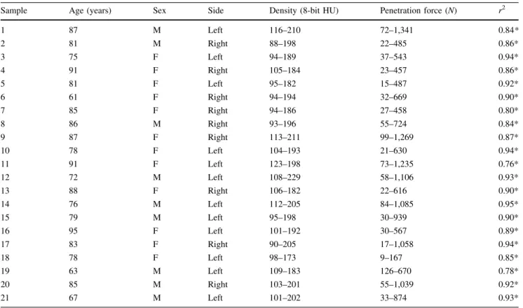 Table 1 Sample classification and maxima distribution of the posterior talocalcaneal joint