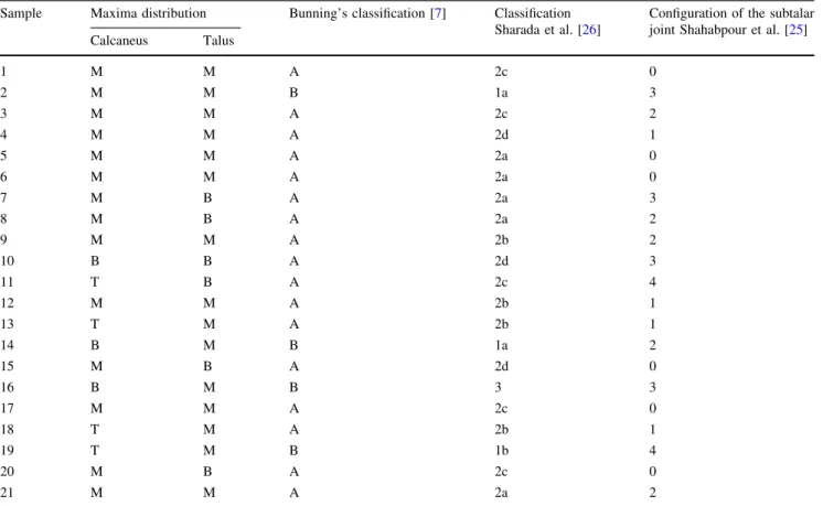 Table 2 Clinical and statistical data of the specimens M male, F female