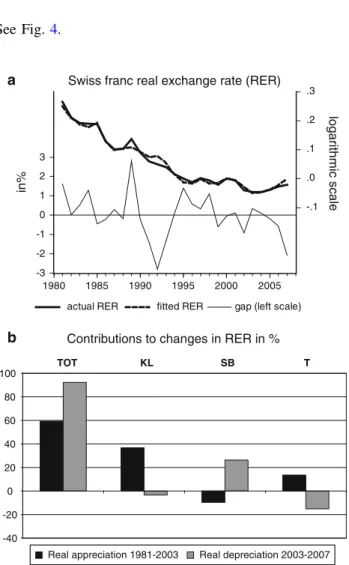 Fig. 4 Appendix 6: VECM implications for RER in Switzerland.a Swiss franc real exchange rate (RER)