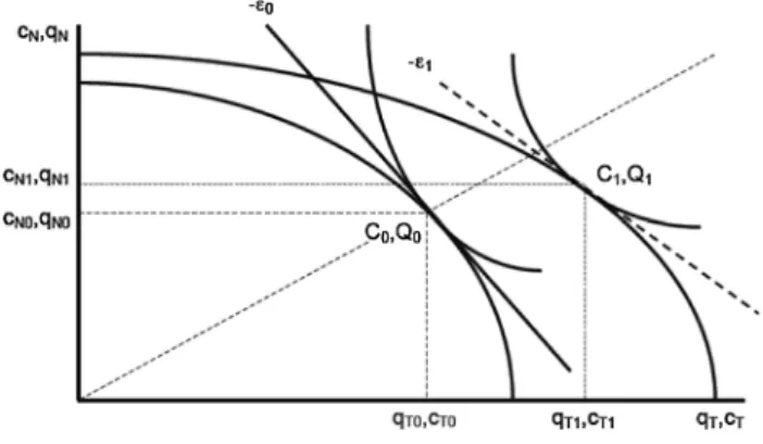 Fig. 2 The basic Australian model: Impact of a technological progress or of an increase in factor endowments favoring the production of traded goods