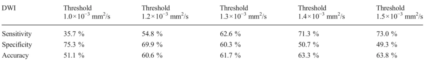 Table 5 Sensitivity, specificity, and accuracy of DWI with different ADC thresholds