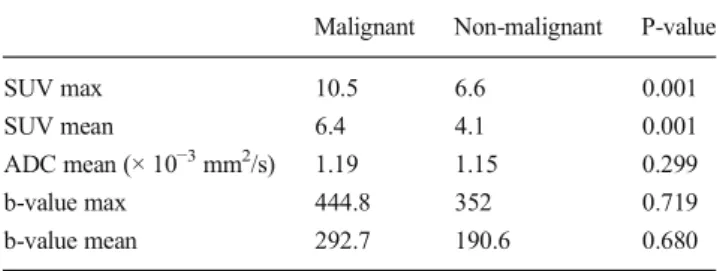 Table 7 Quantitative values of PET and DWI in primary staging and follow-up/recurrence patients